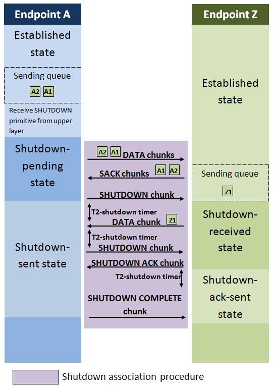 Jakmile příjemce SHUTDOWN chunku odešle všechna svá čekající data, pošle své protistraně SHUTDOWN ACK chunk, spustí vlastní T2-shutdown časovač a přejde do stavu shutdown-acksent.