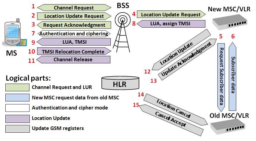 8. Pokud autentizace proběhla úspěšně, zašle MSC mobilní stanici zprávu Location Update Accept. Během této procedury by mělo být MS přiřazeno nové TMSI číslo.