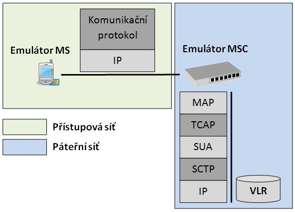 13 Emulátor Obrázek 13.1 schematicky naznačuje Emulátor mobilní telefonní ústředny (dále jen Emulátor). Jeho činnost lze rozdělit na dvě části operace v přístupové síti a operace v páteřní síti.