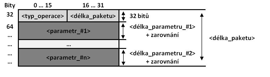 emulátoru mobilní telefonní ústředny. Dial 0x02 Tato zpráva slouţí k zaloţení telefonního hovoru. Tabulka 13.