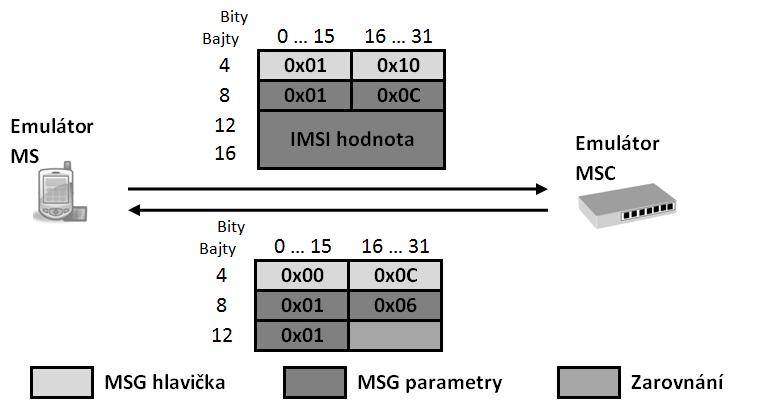 Obrázek 13.6 představuje stavový diagram popisující činnost MSC během přijetí poţadavku na Location Update. Zeleně je vyznačena větev diagramu, která popisuje úspěšné proběhnutí operace.