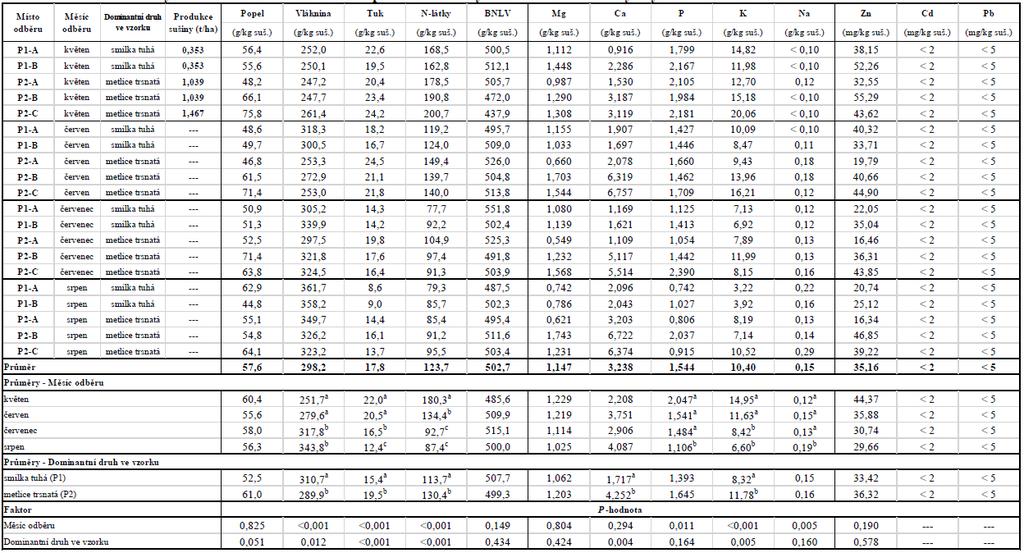 VÝSLEDKY - ŠVÝCÁRNA Souhrnná tabulka koncentrací organických živin, makroprvků a