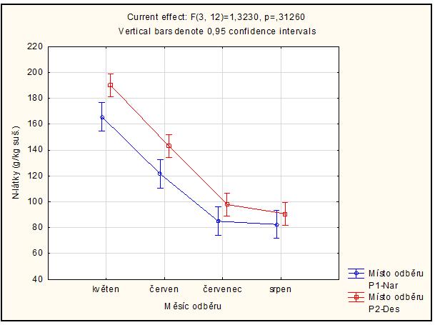 VÝSLEDKY - ŠVÝCÁRNA Grafické vyjádření rozdílů mezi místy a termíny odběru v koncentracích N-látek a