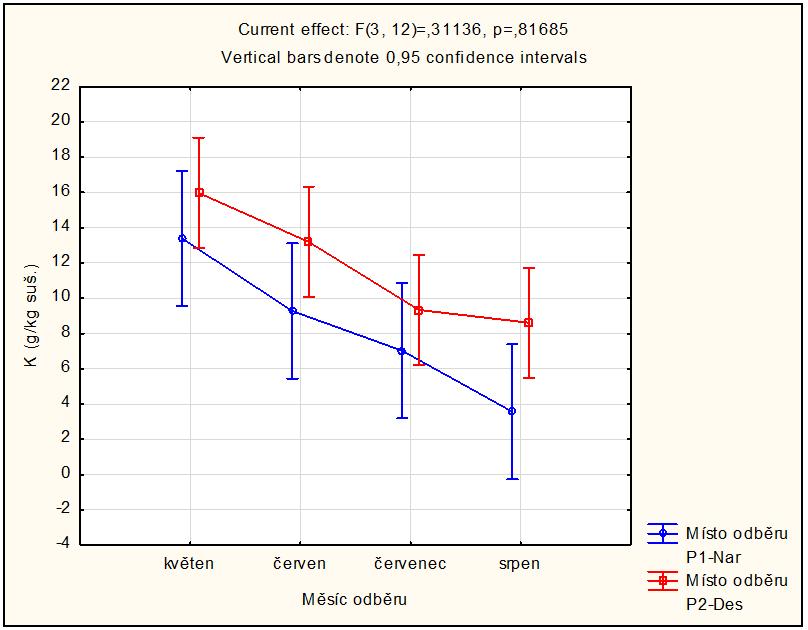 95 confidence intervals Sublokalita P1 (Nar) Sublokalita P2 (Des) Porosty pod chatou vykazovaly mírně vyšší koncentraci Ca, Mg a K oproti porostům nad chatou.