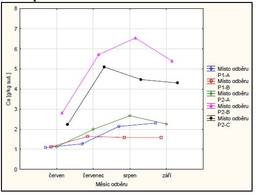 VÝSLEDKY - ŠVÝCÁRNA Grafické vyjádření rozdílů mezi místy a termíny odběru v koncentracích Ca a K: