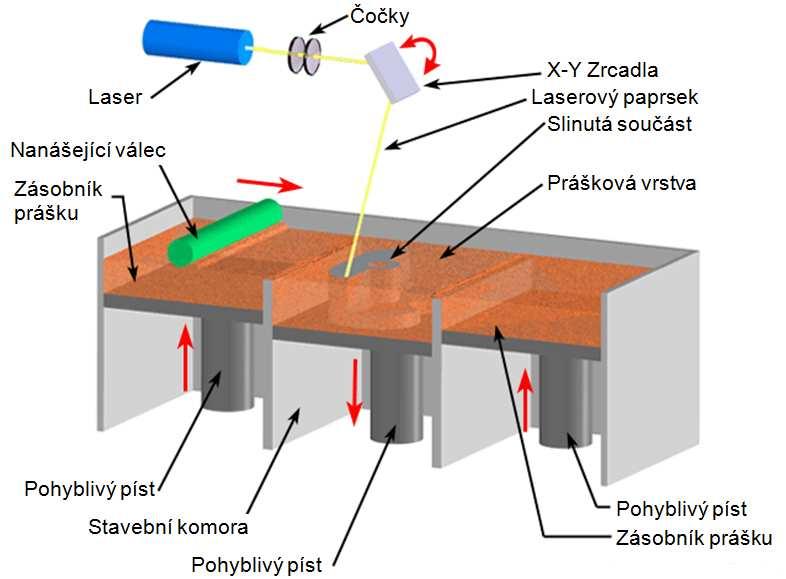 FSI VUT DIPLOMOVÁ PRÁCE List 17 3.1.5 Selective Laser Sintering SLS Metoda Selective Laser Sintering (SLS) Obr. 3.3 je založena na tavení materiálu ve formě jemného prášku pomocí CO 2 laseru.