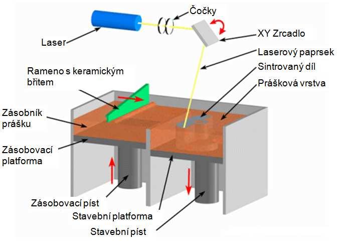 Metodou SLS je možné vytvářet součásti z plastů, kovu, pryže a keramiky. Po dokončení součásti jsou nezbytné dokončovací operace.