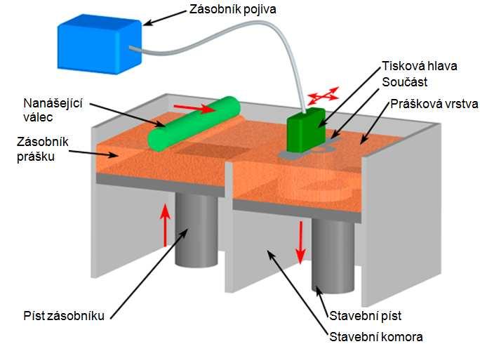 FSI VUT DIPLOMOVÁ PRÁCE List 19 3.1.9 Three Dimensional Printing Metoda Three Dimensional Printing (3DP) Obr. 3.7 je podobná technologii SLS, ale laserová hlava je nahrazena tiskovou hlavou s pojivem.