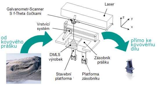 FSI VUT DIPLOMOVÁ PRÁCE List 20 4 METODA DIRECT METAL LASER SINTERING Direct Metal Laser Sintering je moderní technologie umožňující vyrobit plně funkční kovové díly přímo z 3D CAD dat.