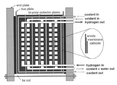 2 PALIVOVÉ ČLÁNKY Obrázek 14 Vnitřní uspořádání palivového články [5]. Důležitým předpokladem vysoké účinnosti palivového článku je maximální využití dodávaného paliva.