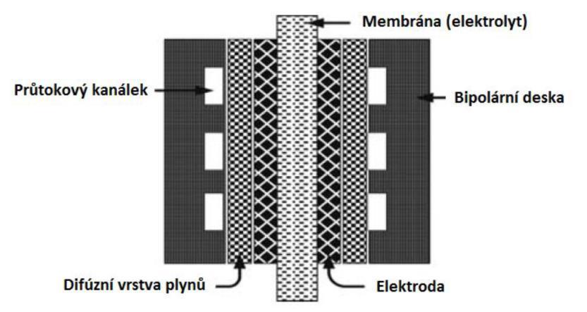 3 KONSTRUKCE VODÍKOVÝCH PALIVOVÝCH ČLÁNKŮ 3 KONSTRUKCE VODÍKOVÝCH PALIVOVÝCH ČLÁNKŮ 3.1 BIPOLÁRNÍ DESKY Bipolární desky od sebe oddělují jednotlivé složené svazky (anodu + membránu + katodu) viz obr.