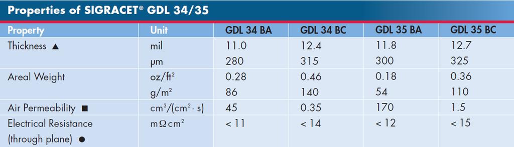 5 TERMICKÁ ANALÝZA TERMOGRAVIMETRIE (TGA) Tabulka 4 Základní parametry SIGRAGET GDL 34 [19] Jak je patrné z tabulek tab. 3 a tab.