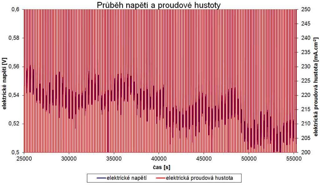 charakteristika v čase Obrázek 92 Článek firmy ElektroChem