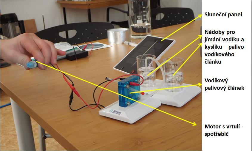 7 TÉMA PALIVOVÝCH ČLÁNKŮ VE VÝUKOVÉM PROCESU NA ZÁKLADNÍCH ŠKOLÁCH Žákům je zde nutné zdůraznit, že v praxi lze solární panel využít k výrobě paliva pro palivové články (ekologický zdroj) a poté