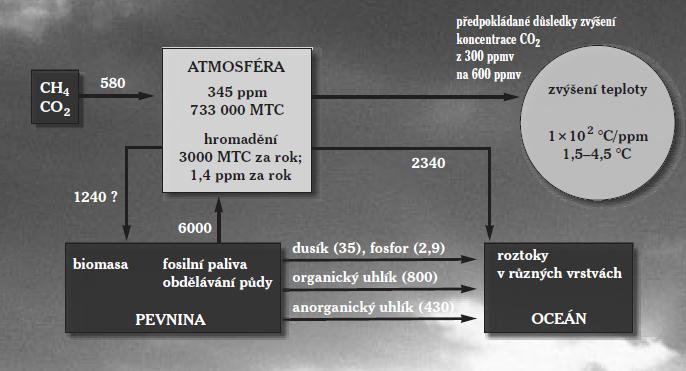 rozpustnější v chladných a slaných vodách polárních oblastí.