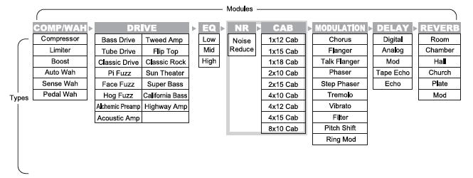 Popis efektů 1) Obecné pokyny Typy Efektový řetězec Moduly BEM Box disponuje 8 efektovými moduly a celkem 55 typy efektů.