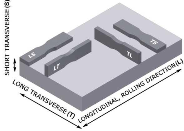 vyrobeny čtyři sady vzorků odpovídající směrům LS, TS, LT a TL (L - podélný, ve směru tváření, T příčný a S ve směru tloušťky polotovaru). Smluvní označování směrů je zobrazeno schematicky na obr. 4.