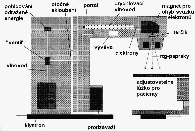 Radioterapie Lineární urychlovač http://www.cs.