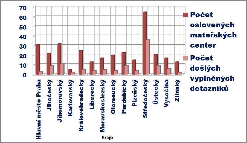 Identifikace respondentů Dotazník byl rozeslán všem členům Sítě mateřských center o.s. v červenci 2009, tedy do 299 mateřských center.