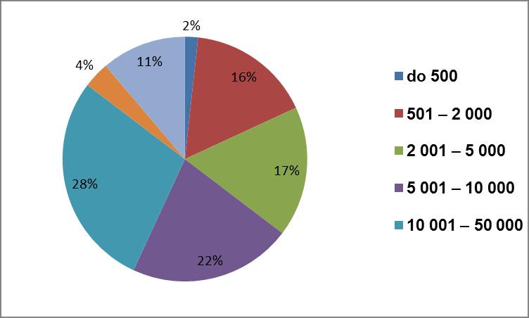 Tabulka II procento respondentů podle velikosti obce Věková skladba návštěvníků mateřských center Věková skladba návštěvníků běžného