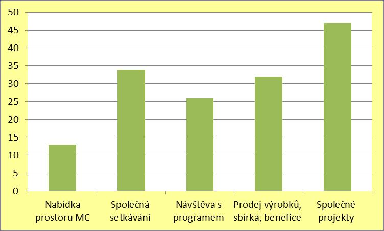 Integrace a podpora znevýhodněných skupin Na výše uvedenou nabídkovou škálu mateřských center navazuje spolupráce s dalšími organizacemi (například Domovy pro seniory, Dětskými domovy, organizacemi