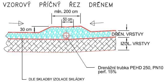 1. Skládky odpadů Odvod průsakových vod - Plošný drén ze štěrku zrnitosti 16 32 mm s kf 1*10-4 m.