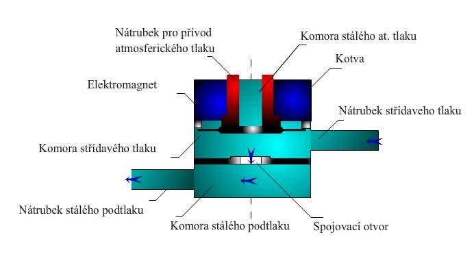 Obr. 2 Schéma elektromagnetického pulsátoru (zdroj: DUCHO et al.