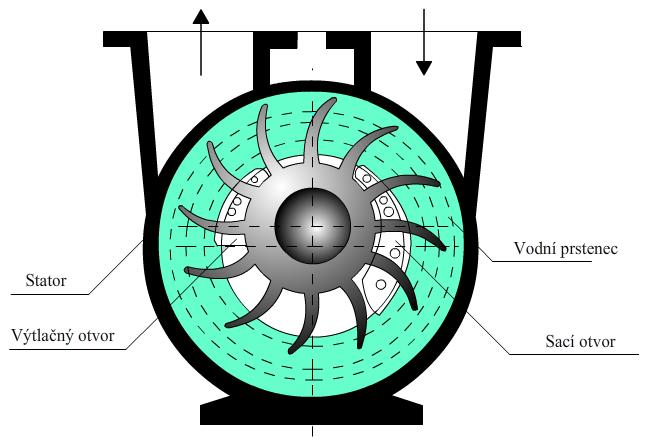 Obr. 5 Schematický nákres vodokružné vývěvy (zdroj: CHLUMSKÝ a LIŠKA, 1982, upraveno) Nesouosé uložení rotoru vůči vodnímu prstenci při otáčení vyvolá radiální pohyb kapaliny v komůrce, připomínající