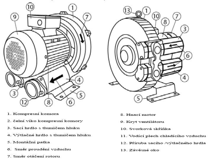 2.3.4 Vývěva (Dmychadlo) s bočním kanálem Dmychadlo s bočním kanálem zařazujeme mezi radiální (odstředivé) turbokompresory.