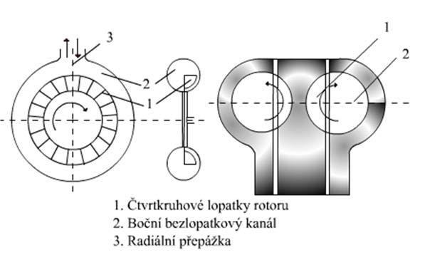 Obr. 11 Schematický nákres dmychadla s bočním kanálem (zdroj: KAMINSKÝ, 1997) Absolutní rychlost plynu vstupující do rotoru s lopatkami pod úhlem 1 se rozkládá do rychlosti unášivé (obvodové) u1 a