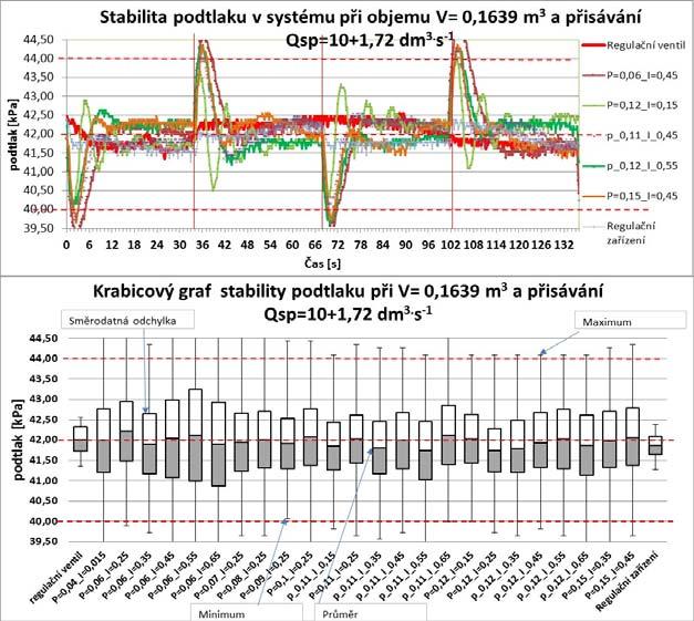 Graf č. 6 Krabicový graf stability podtlaku při V = 0,1639 m 3 a přisávání 10+1,72 dm 3. s -1 (zdroj: Autor, vlastní šetření) Tab.