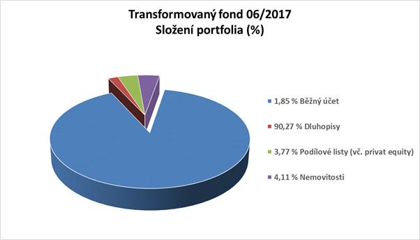 Podílové listy v tis.