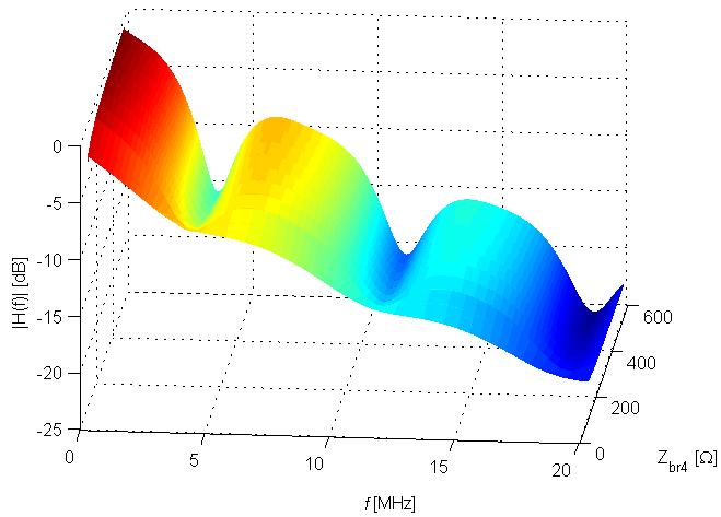 Pro impedance menší než charakteristická impedance vedení (Obr. 4.4) se se změnou impedance zátěže nemění pozice vrcholů a vrubů modulové kmitočtové charakteristiky.