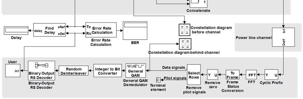 2: Komunikační model s BPSK modulací. 3.