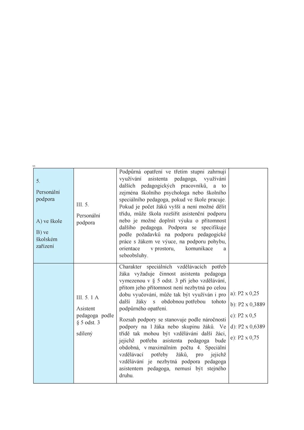 Strana 4740 6. V příloze č. 1 oddíle 3 části A v tabulce Podpůrná opatření třetího stupně u podbodu III. 3. 1 B) se ve třetím sloupci slova 0,25 úvazku / 1 žák zrušují. 7. V příloze č. 1 oddíle 3 části A v tabulce Podpůrná opatření třetího stupně u podbodu III. 3. 1 B) ve školském zařízení se ve čtvrtém sloupci text P2 x 0,25 zrušuje.