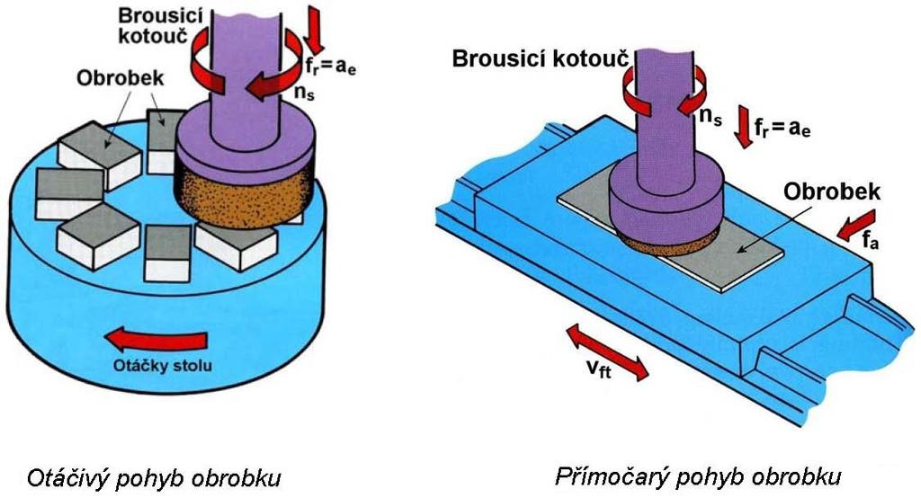 Přímočarý pohyb stolu se využívá především pro sériovou a hromadnou výrobu především malých součástí jakými jsou např.