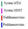 Parametr A (A16 A330) je metodou MTM z 6,2 % předimenzován a z 93,8 %