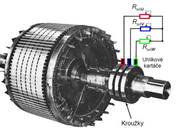 1 Asynchronní stroj Asynchronní stroje se provádějí ve dvou variantách. První variantou je asynchronní motor s kroužkovou kotvou. Druhou, asynchronní motor s klecí nakrátko.