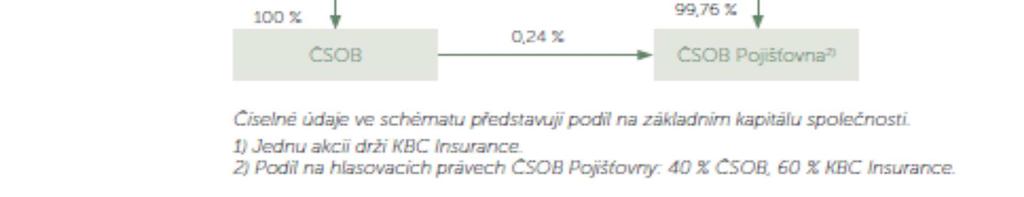 Je však osobou ovládanou, viz popis a tabulky uvedené níže. Konečnou ovládající osobou je KBC Group NV.