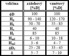 Tab.1 Doporučené meze charakteristických rozměrů pístu čtyřdobých motorů [3] Na píst působí dva druhy sil. První síla je od tlaku plynu, která působí v průběhu expanzního zdvihu.