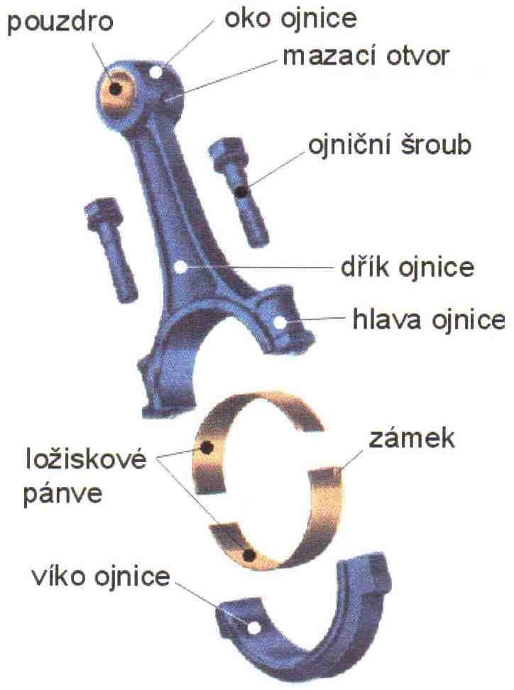 6. Výpočet ojnice a pevnostní kontrola oka ojnice Ojnice je část klikového ústrojí, jejíž účelem je spojit píst s klikovým hřídelem, přenést síly z pístního čepu na klikový hřídel a změnit přímočarý