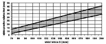 Výška prvního můstku pístu: H m1 := 18mm Obr.