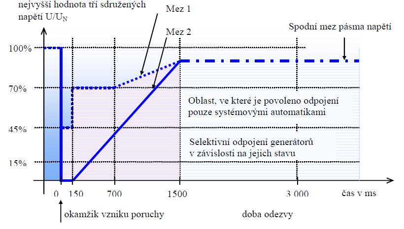 (8) Při vzrůstu a setrvání napětí na straně nižšího napětí transformátoru zdroje na a nad 120 % horní meze napěťového pásma (např. 690 V x 1.05 x 1.