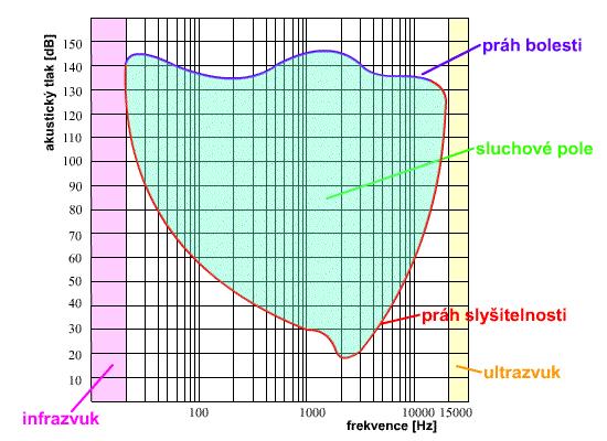 I když mají 2 zvuky stejnou intenzitu, nemusíme je slyšet stejně hlasitě. Na obr. níže je vidět tzv.