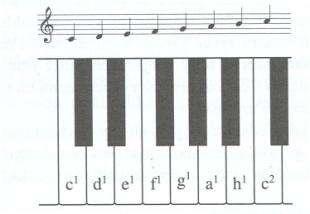 1) absolutní výška tónu je u jednoduchých tónů určena frekvencí f, u složených tónů