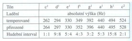 frekvence tónu zvoleného jako srovnávacího (v hudební akustice 440 Hz komorní A, v