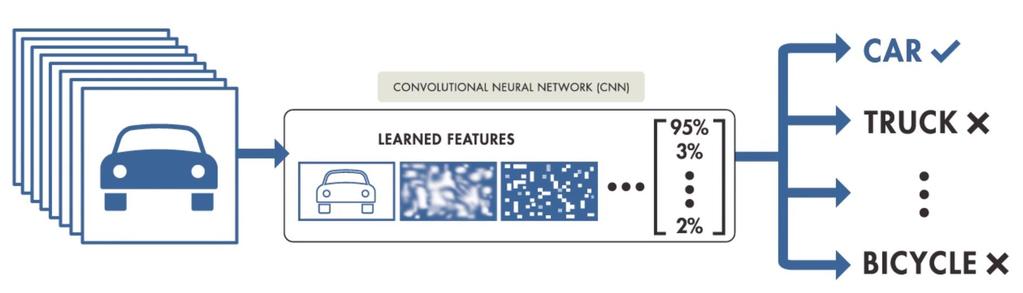 2 Approaches for Deep Learning Approach