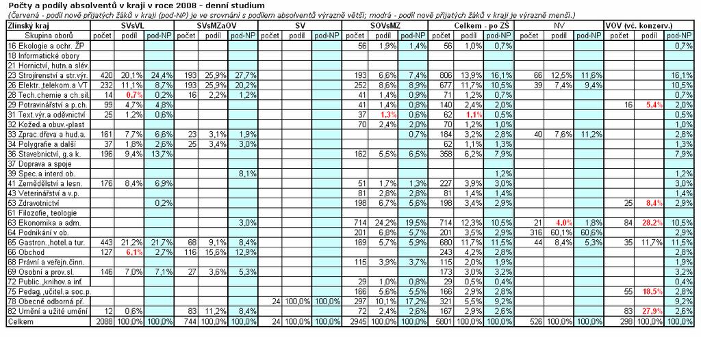 Pozn. Sloupec pod-np značí podíl nově přijatých žáků v kraji.