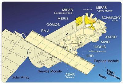 ENVISAT (ESA 2002), i = 98.