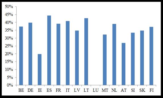 refinancován do roku 2018, osciluje mezi 0 % v případě Lucemburska a 44 % v případě Španělska 10 (graf A4.2). Členské státy navíc budou muset financovat případně vzniklé budoucí schodky. Graf A4.